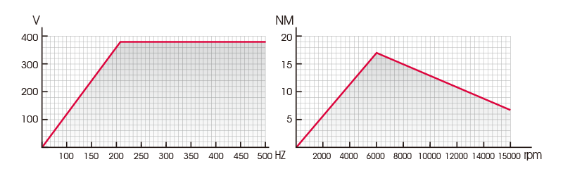Oil-cooled Spindle Oil-Cooled Spindle馬達